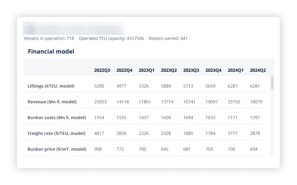 ADAMftd offers a comprehensive financial modeling feature for ship owners, enabling users to analyze various financial metrics and trends. This includes data on liftings (kTEU), revenue (Mn $), bunker costs (Mn $), freight rates ($/TEU), and bunker prices ($/mT) across different quarters.