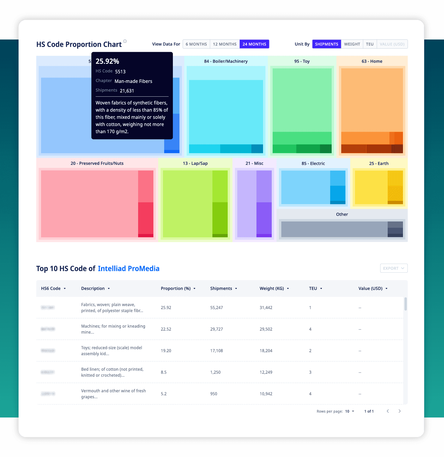 Screenshot of ADAMftd software showing a treemap visualization of HS code proportions in trade data, with additional details listed in a table below the chart, highlighting key trade categories and metrics.