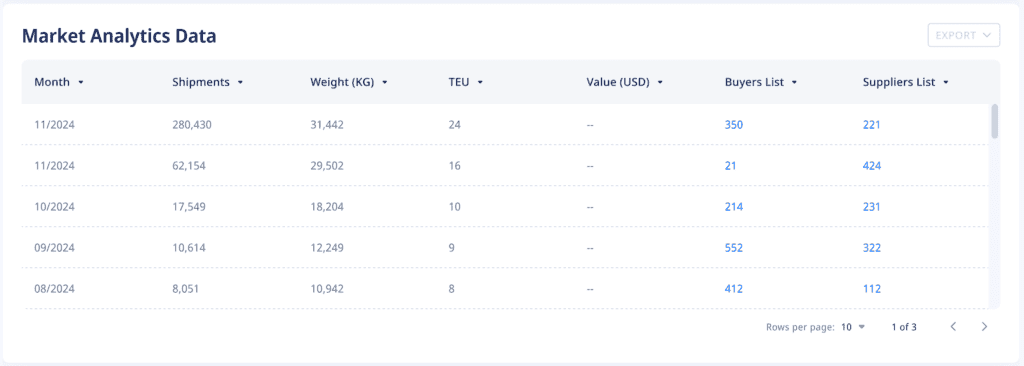 ADAMftd's Market Analytics Data, which provides comprehensive global trade analytics. It allows users to analyze shipments, weight, TEU (Twenty-foot Equivalent Unit), and buyer and supplier lists for any product worldwide.