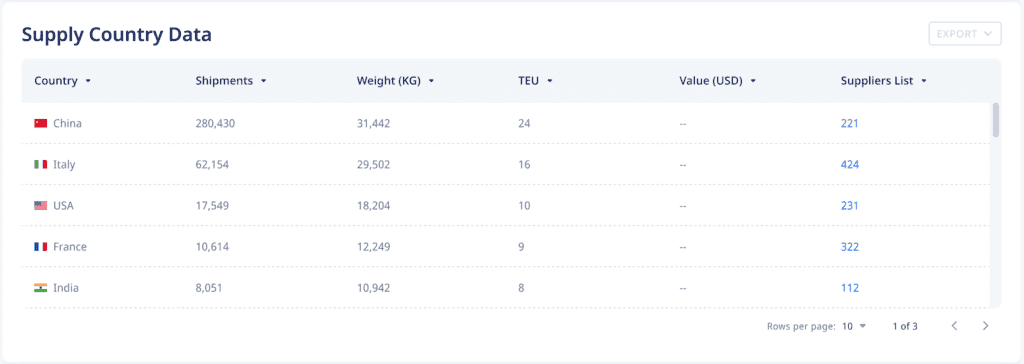 The Supply Country Data table provides a detailed breakdown of shipments, weights, TEUs, values, and supplier lists by country. This granular data enables businesses to assess the performance and reliability of suppliers from various countries. By understanding supplier capacities and market shares, companies can ensure they are receiving fair trade terms and can benchmark supplier performance against industry standards. This level of detail is crucial for reducing supply chain risks, ensuring fair pricing, and identifying opportunities for supply chain diversification. ADAMftd’s ability to provide such in-depth supplier analysis sets it apart as an indispensable tool for businesses looking to optimize their supply chains and mitigate risks effectively.