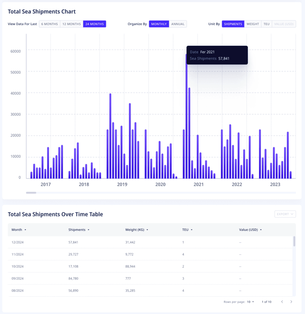 ADAMftd Strategic Advantages and Risk Mitigation | Total Sea Shipments Chart | Trends Identification | Market Opportunities | Risk Mitigation | Inventory Management | Forecasting | Seasonality Insights | Supply Chain Resilience | ICTTM | International Centre for Trade Transparency | International Trade Council